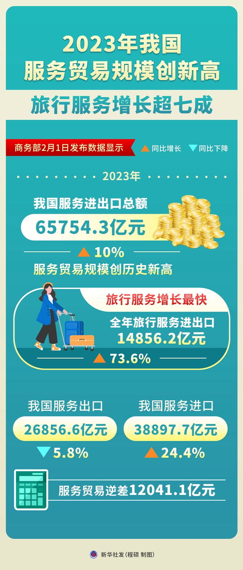 2023年我國服務貿易規模創新高 旅行服務增長超七成，票務代理服務表現亮眼