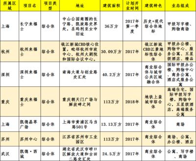 凱德集團(tuán)2016戰(zhàn)略藍(lán)圖 慶祝來福士品牌三十載，加速綜合體網(wǎng)絡(luò)擴(kuò)張與升級