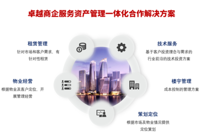 深化合作與低風險策略 卓越商企服務在商業綜合體管理中的拓展之道