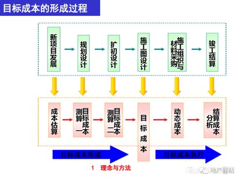 商業(yè)綜合體管理服務(wù)中的房地產(chǎn)全過程成本管理