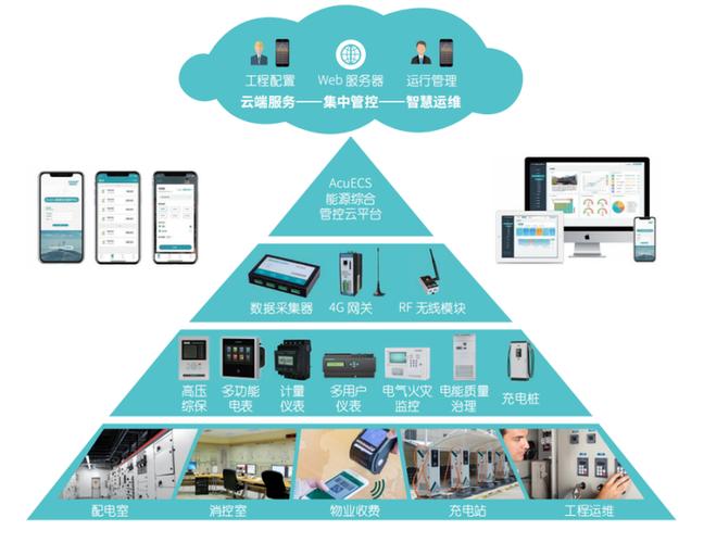 從能源數據采集開始,實現商業綜合體能源的精細化計量和數字化管理